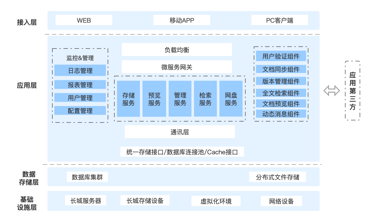 企业云盘解决方案